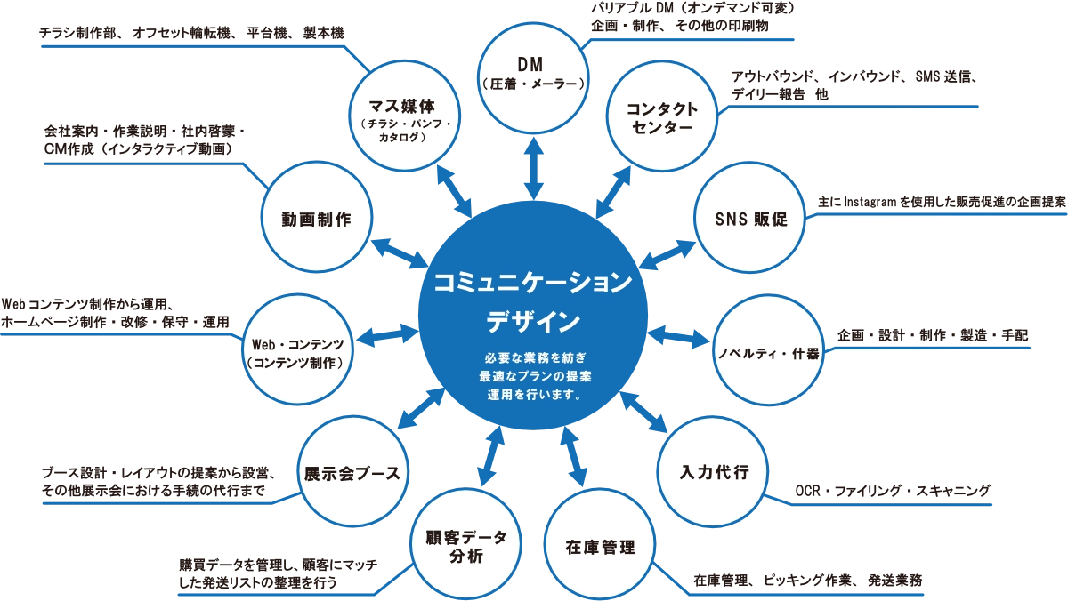 サービス体制イメージ